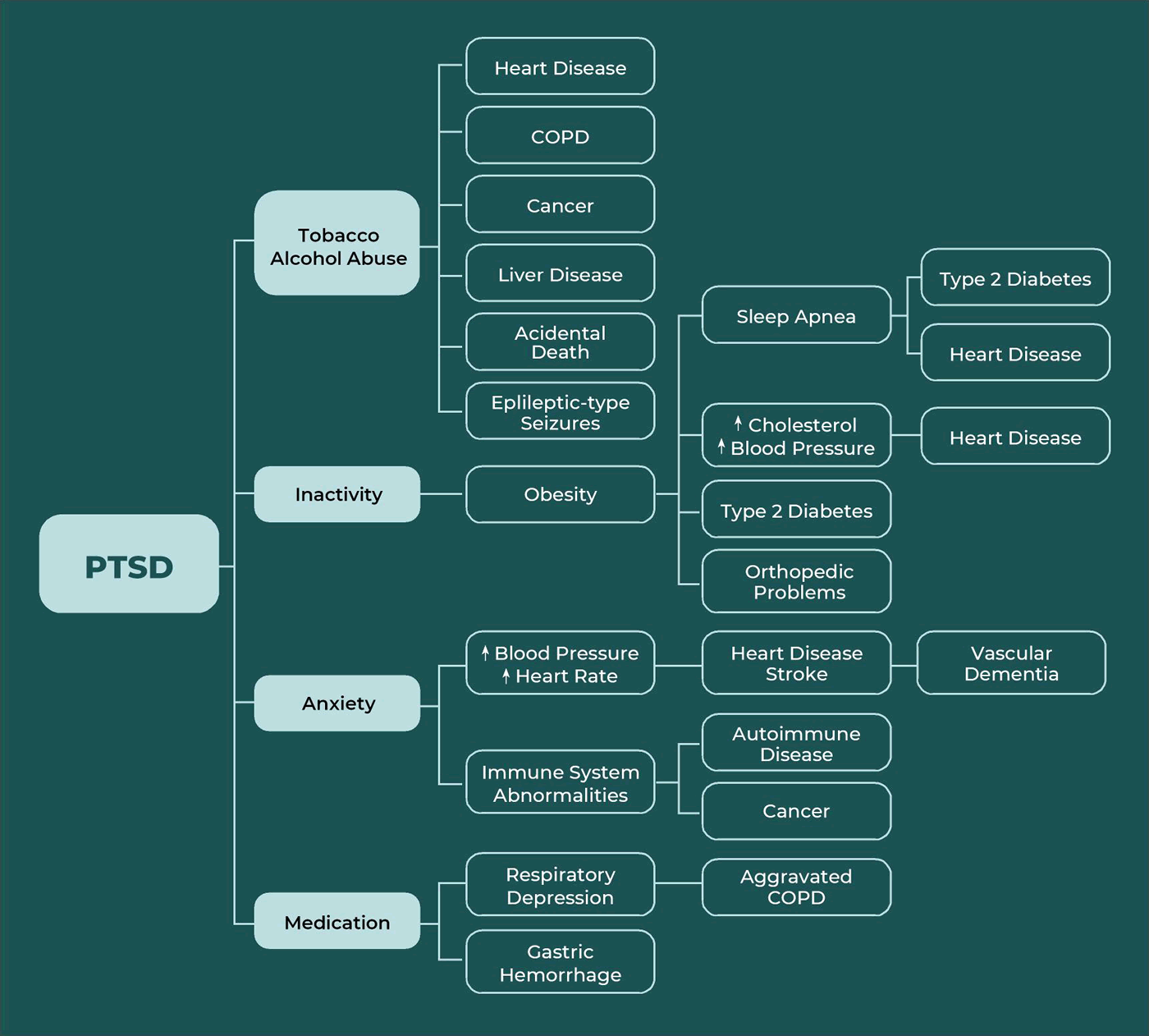 PTSD | Tobacco Alcohol Abuse | Inactivity | Axiety | Medication