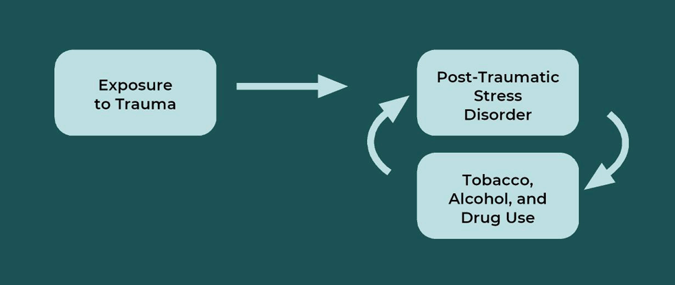 Exposure to Trauma then cycle of PTSD and substance abuse